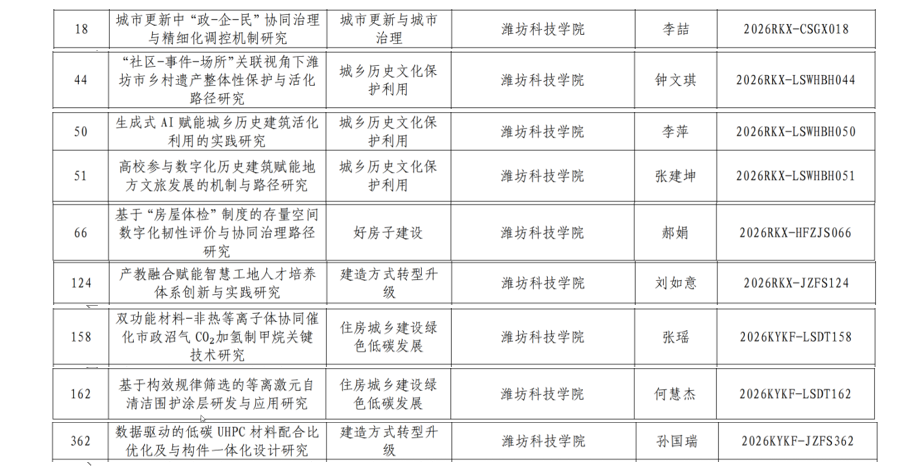土木工程学院获批9项山东省住房…
